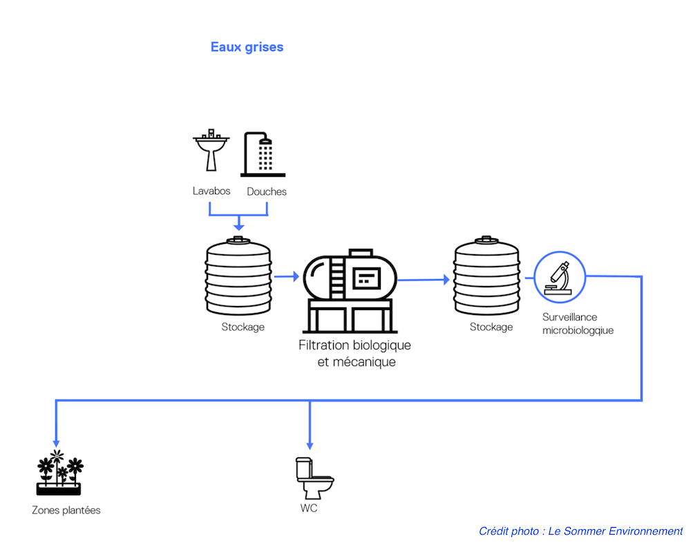 Schéma du recyclage des eaux grises - crédit Le Sommer Environnement 